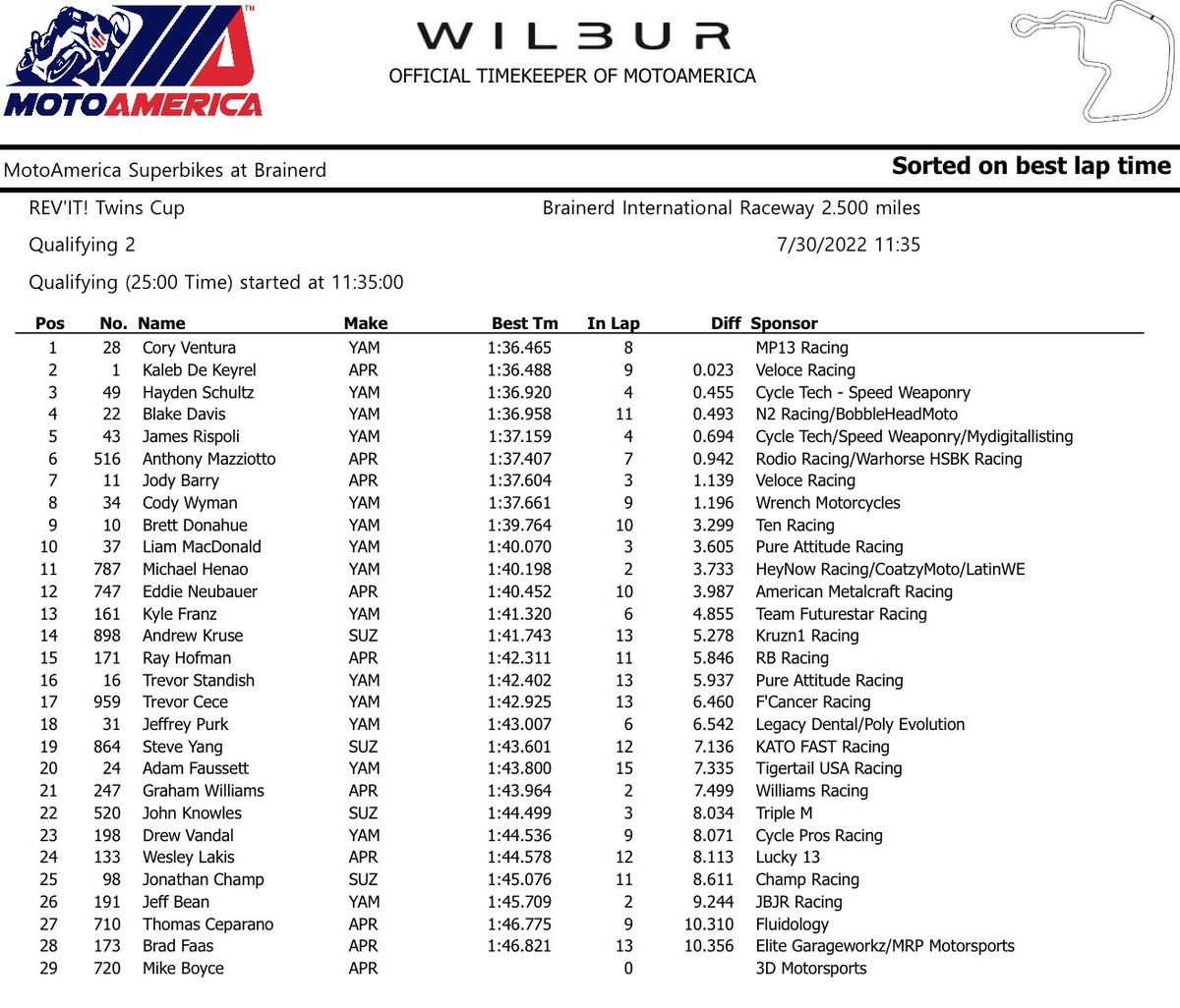 MotoAmerica (@motoamerica) on Twitter photo MP13 Racing <a href="/yamaharacingcom/">Yamaha Racing</a> rider <a href="/coryventura64/">Cory Ventura</a> qualifies on the pole in <a href="/REVIT/">REV'IT!</a> Twins Cup at <a href="/BIRrace/">Brainerd Int Raceway</a>. <a href="/wilburwatchco/">WILBUR</a>. MP13 Racing <a href="/yamaharacingcom/">Yamaha Racing</a> rider <a href="/coryventura64/">Cory Ventura</a> qualifies on the pole in <a href="/REVIT/">REV'IT!</a> Twins Cup at <a href="/BIRrace/">Brainerd Int Raceway</a>. <a href="/wilburwatchco/">WILBUR</a>.