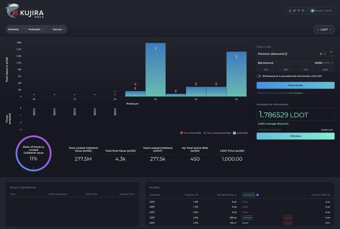 danreecer_'s tweet photo. Another awesome collaboration between the @cosmos and @Polkadot ecosystems, and huge for the $aUSD stablecoin: 

@TeamKujira is soon launching on @AcalaNetwork, bringing liquidation markets to everyday users with no bots and no code 🦾 https://t.co/3zn6cZJjhX