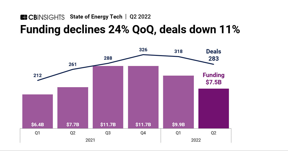 CBinsights's tweet photo. feel the power (no seriously 2021 was crazy but what's to come?) https://t.co/grnj73GNDM https://t.co/3LE0BaIB88
