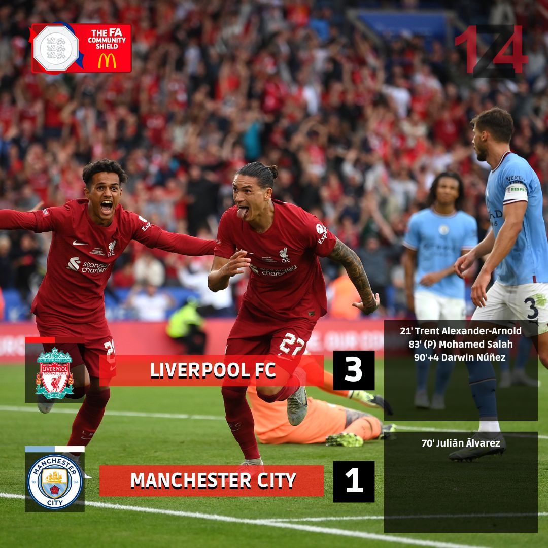 Zona14fc's tweet photo. 📌 Primera Community Shield para Klopp

✅ El @LFC superó al City en efectividad y venció con debut goleador de Núñez.

❌ El @ManCity inicia la temporada con una derrota.
#CommunityShield #LIVMCI #inglaterra #liveroool #manchestercity https://t.co/rXg49vcXya