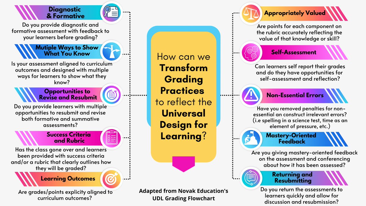 How can we plan equitable &amp; inclusive assessment w/ a UDL lens? Was so inspired by <a href="/KatieNovakUDL/">Katie Novak</a>'s UDL Grading Flowchart! Made this to have all the questions together by my desk. Thought I'd share in case it's helpful to anyone! #UDLvoice #UDL