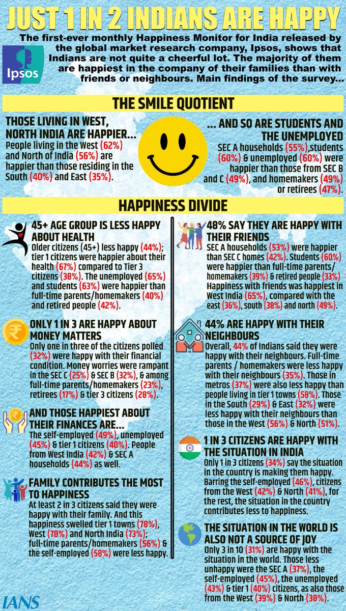 MadhurimaB_1's tweet photo. Only 1 in 2 Indians are happy. @ians_india #ipsosindiabus #happiness #happinessmonitor https://t.co/xmzr4iNxA6