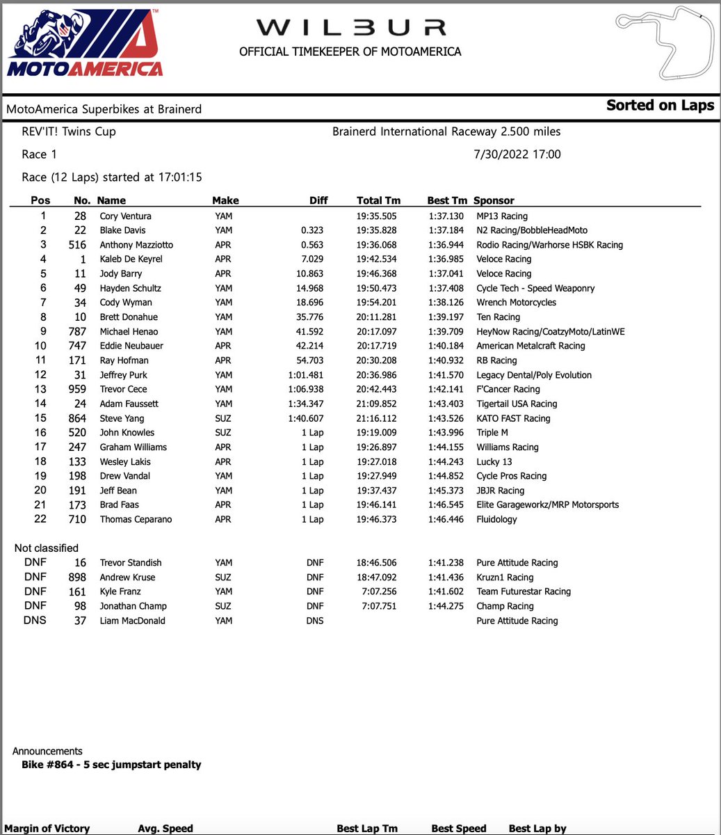 #MotoAmerica <a href="/REVIT/">REV'IT!</a> Twins Cup race winner <a href="/coryventura64/">Cory Ventura</a>: "These guys are gnarly. For sure, if they were racing 600s, they'd be battling for top fives, too. Probably some of my hardest racing I've ever done in my life has been here."