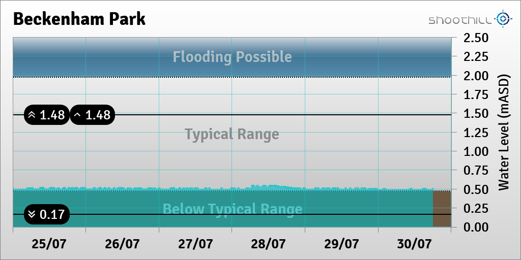 riverlevel_1238's tweet photo. On 30/07/22 at 18:00 the river level was 0.5mASD. https://t.co/XQZvyLiqNf