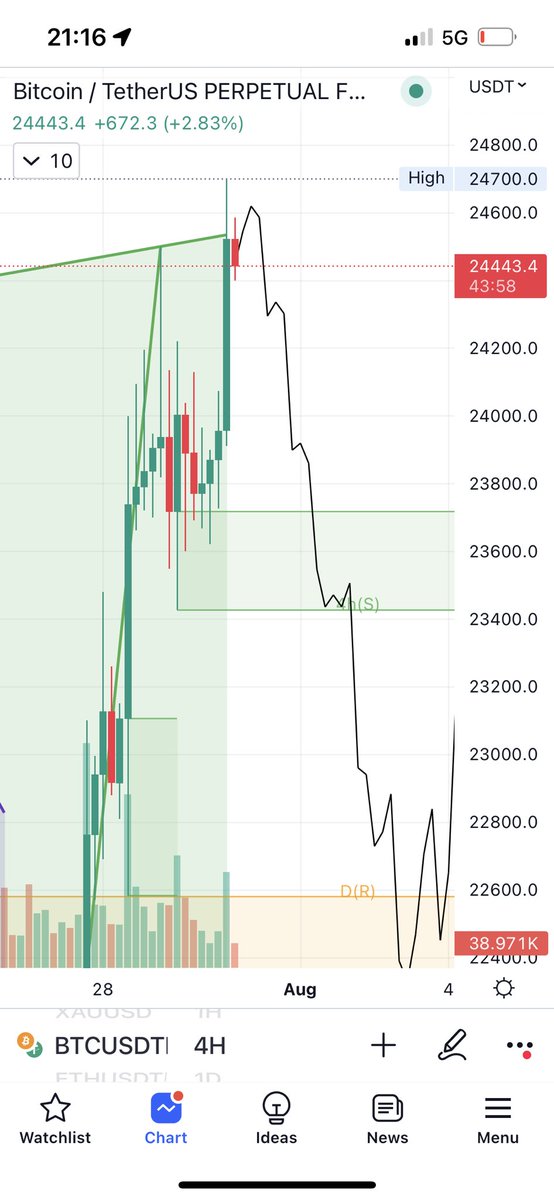 marcelkostomaj's tweet photo. Just a friendly reminder 🙏🏻 As soon as you see people getting euphoric, a pullback can happen 📉 $BTC https://t.co/3fZ5khEwlz