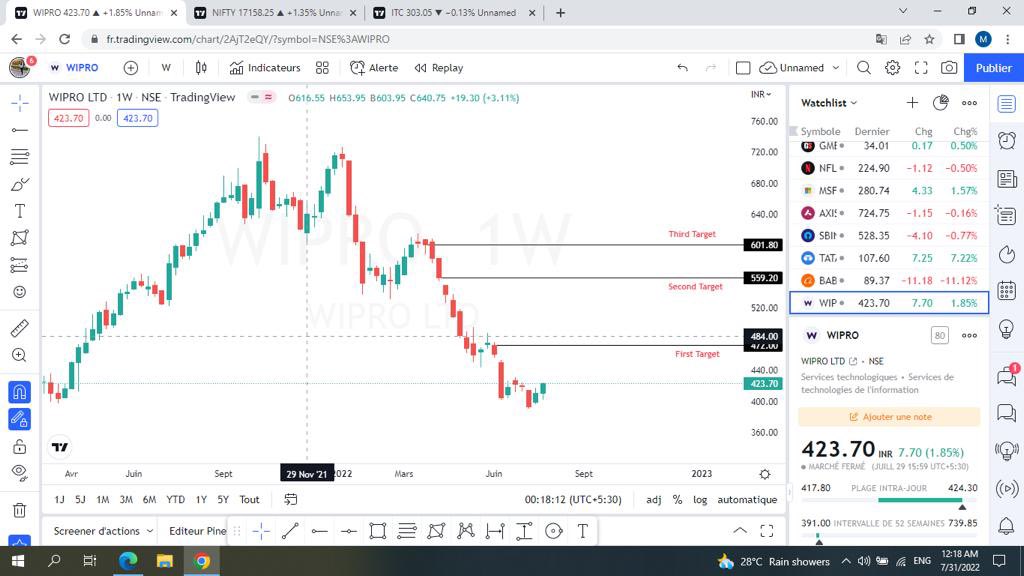 BahlMiss's tweet photo. Wipro Targets ✅
#TradingView #intraday #wipro #shares #TRADINGTIPS #StockMarket #Capitalcom https://t.co/1fYT0btDLz