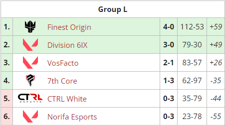 2-0 against <a href="/7thCoreUK/">7th Core</a> ggwp!
Tomorrow <a href="/Div6ix/">Division 6ix</a> 🔥
#GOFINEST #OriginWolves