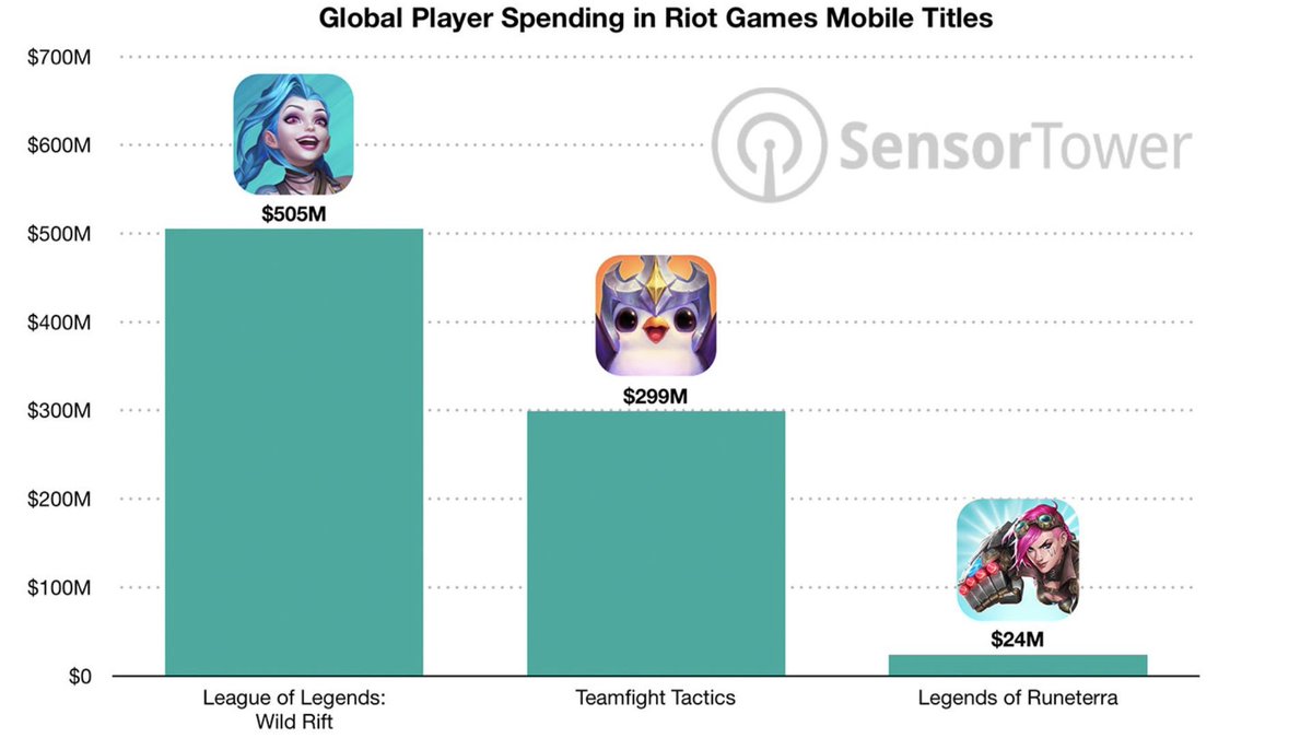 "Why are so many Rioters leaving the LoR team? Why isn't LoR getting more content? What happened to all the plans for PvE content?"

This. This is the most likely reason.

The sheer amount of depression this screenshot gives me is unfathomable :(
