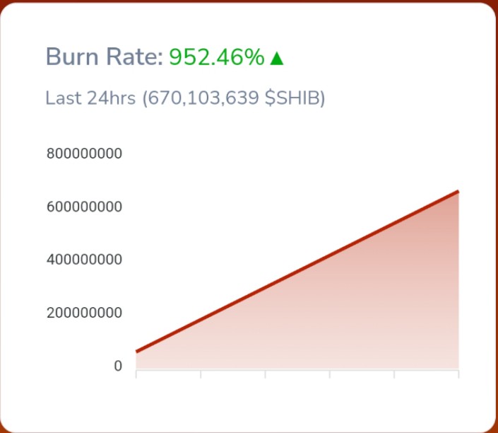 ShibaInuHodler's tweet photo. 💥BREAKING: 670M $SHIB Burned In The Last 24 Hours and +950% Rate. https://t.co/P641uqpIjj