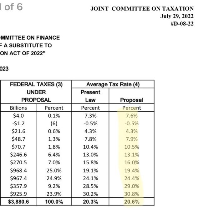 Biden promised no tax hikes if you make less than $400K per year

The “Inflation Reduction Act” raises taxes for everyone making over $30K per year