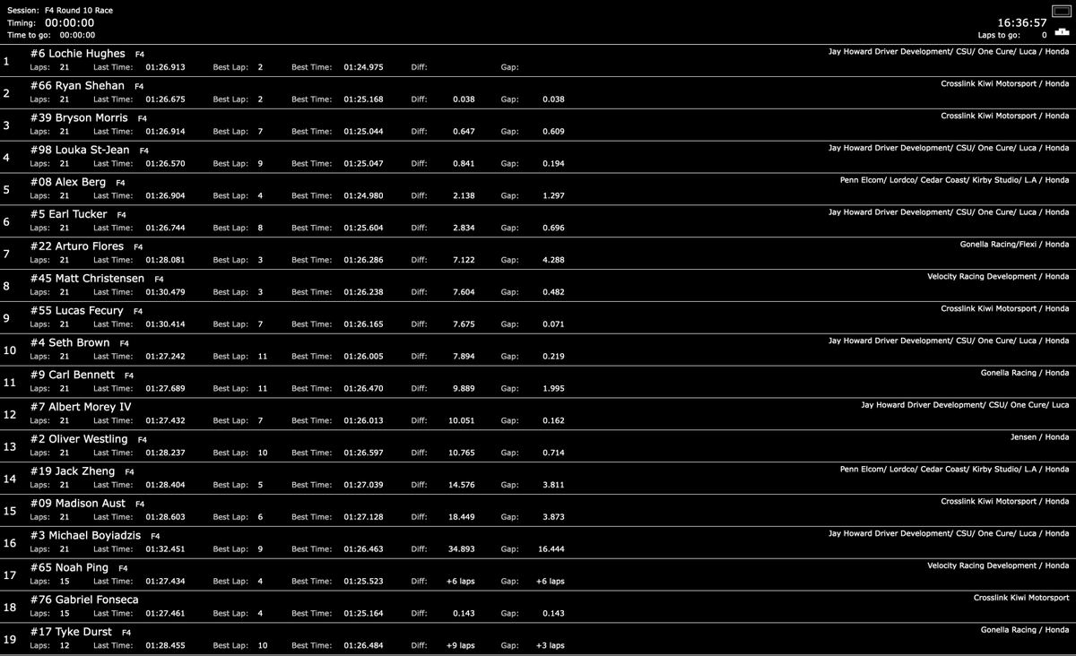 FSAmericas's tweet photo. Just 0.038 seconds separated #F4US @NJMP Race 1 winner 🇦🇺@HughesLochie and 🇺🇸@RyanShehanRace in P2 at the line!
3️⃣🇺🇸#BrysonMorris
4️⃣🇨🇦#LoukaStJean
5️⃣🇨🇦@alex_8erg
6️⃣🇺🇸#EarlTucker (on début!)
7️⃣🇲🇽@artiedrivermx
8️⃣🇺🇸#MattChristensen
9️⃣🇧🇷@lucasfecury_
🔟🇺🇸#SethBrown
@F4Championship https://t.co/Pyx9tyjA2q