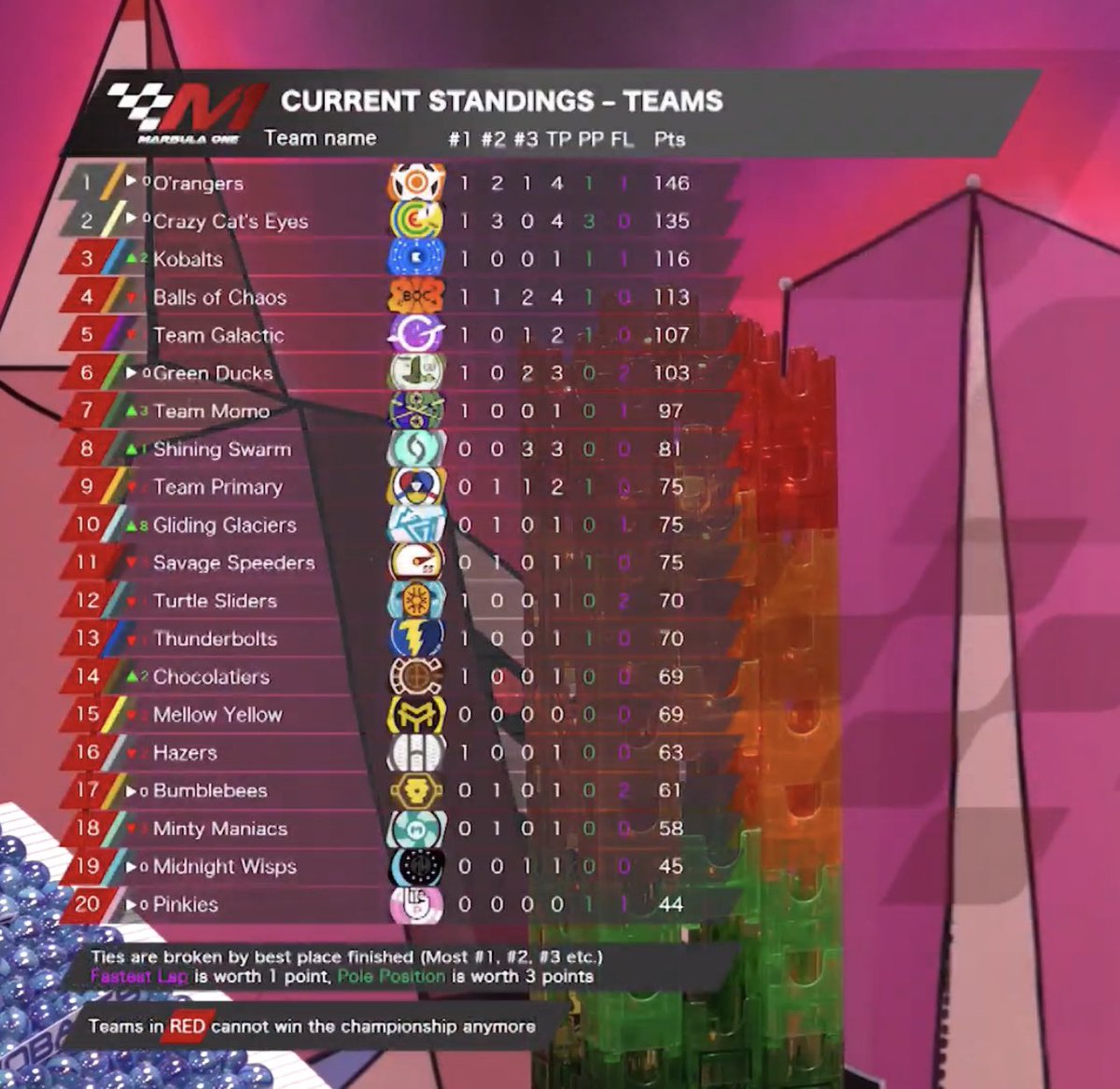 RealOrangers's tweet photo. Spoiler 🚨 
🍊 
🍊 
🍊 
🍊
🍊
🍊

The @CrazyCatEyesJMR gained 1 point on us in qualifiers, but we’re still up 10pts in the overall standings! @ClemOranger stayed competitive and will start P2 tomorrow! This is coming down to the wire, let’s bring this home! #OOOOOOOOOOOOOOOOO https://t.co/2b1cU7fr5y
