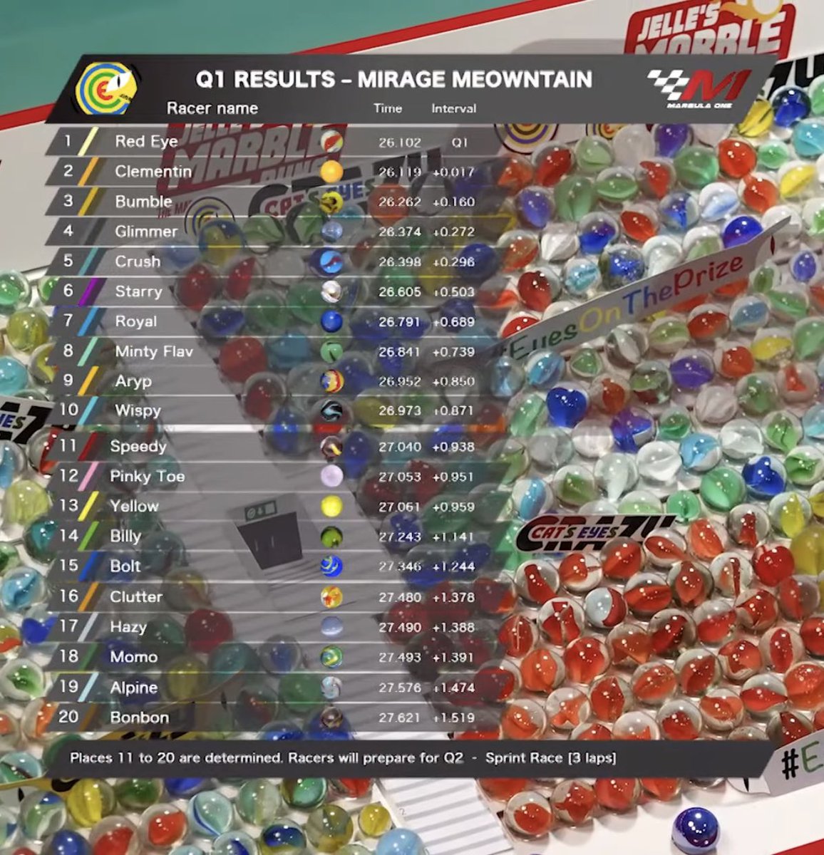 RealOrangers's tweet photo. Spoiler 🚨 
🍊 
🍊 
🍊 
🍊
🍊
🍊

The @CrazyCatEyesJMR gained 1 point on us in qualifiers, but we’re still up 10pts in the overall standings! @ClemOranger stayed competitive and will start P2 tomorrow! This is coming down to the wire, let’s bring this home! #OOOOOOOOOOOOOOOOO https://t.co/2b1cU7fr5y