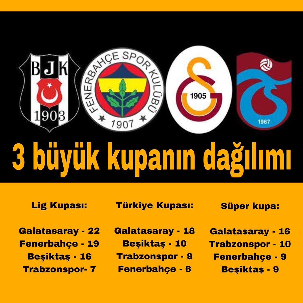 3 büyük kupanın dağılımı 

#LigKupası:

#Galatasaray - 22
#Fenerbahçe - 19
#Beşiktaş - 16
#Trabzonspor- 7

#TürkiyeKupası:

#Galatasaray - 18
#Beşiktaş - 10
#Trabzonspor - 9
#Fenerbahçe - 6

#Süperkupa:

#Galatasaray - 16
#Trabzonspor - 10
#Fenerbahçe - 9
#Beşiktaş - 9