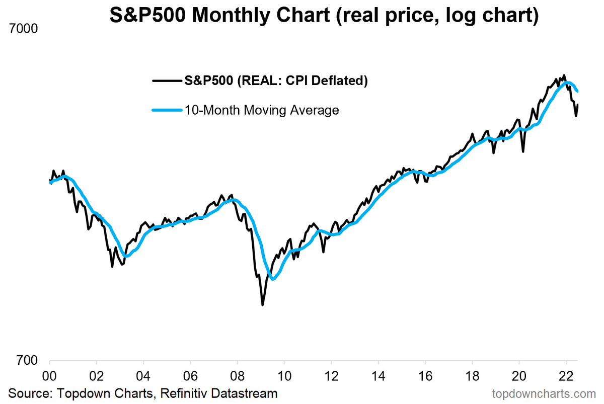 Callum_Thomas's tweet photo. 1. Happy New Month!

S&amp;P 500 up +9.11% in July

@topdowncharts  $SPX $SPY https://t.co/MMYATf77HX