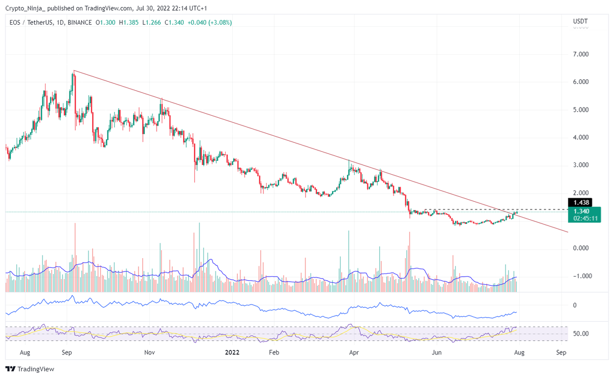 CryptoNinja_1's tweet photo. $EOS HTF...waiting until $1.44 is broken before entry https://t.co/DEdetl0qu3