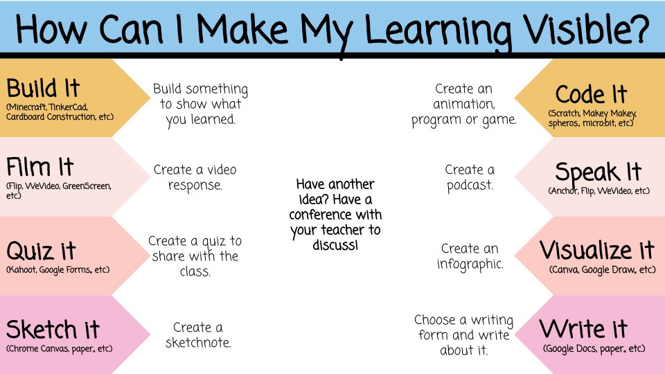 How can we provide learners with multiple ways to demonstrate their learning for assessment? Give choice in how they make their learning visible! Here are some suggestions of choices you can give students tsing #edtech to demonstrate what they've learned (updated 2022). #UDLvoice