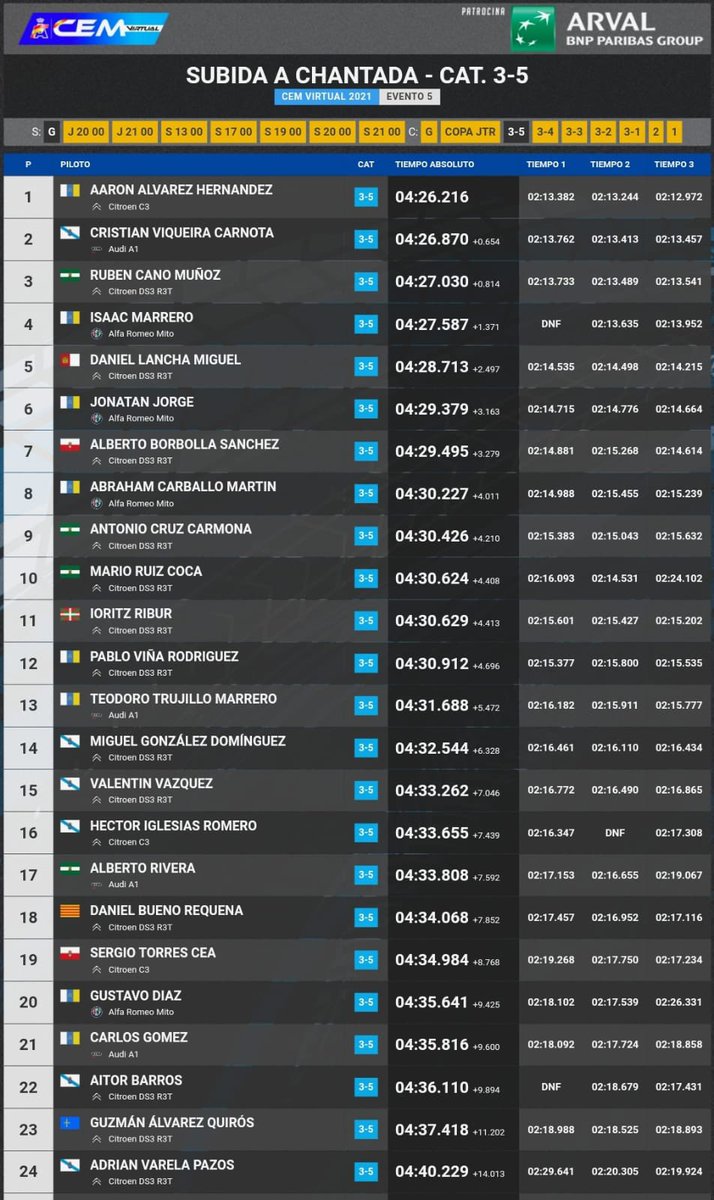 Increíbles resultados de los compañeros de <a href="/MotorsMaranello/">Maranello Motors eSports</a> en la subida de Chantada <a href="/club_simracing/">Club Simracing</a>