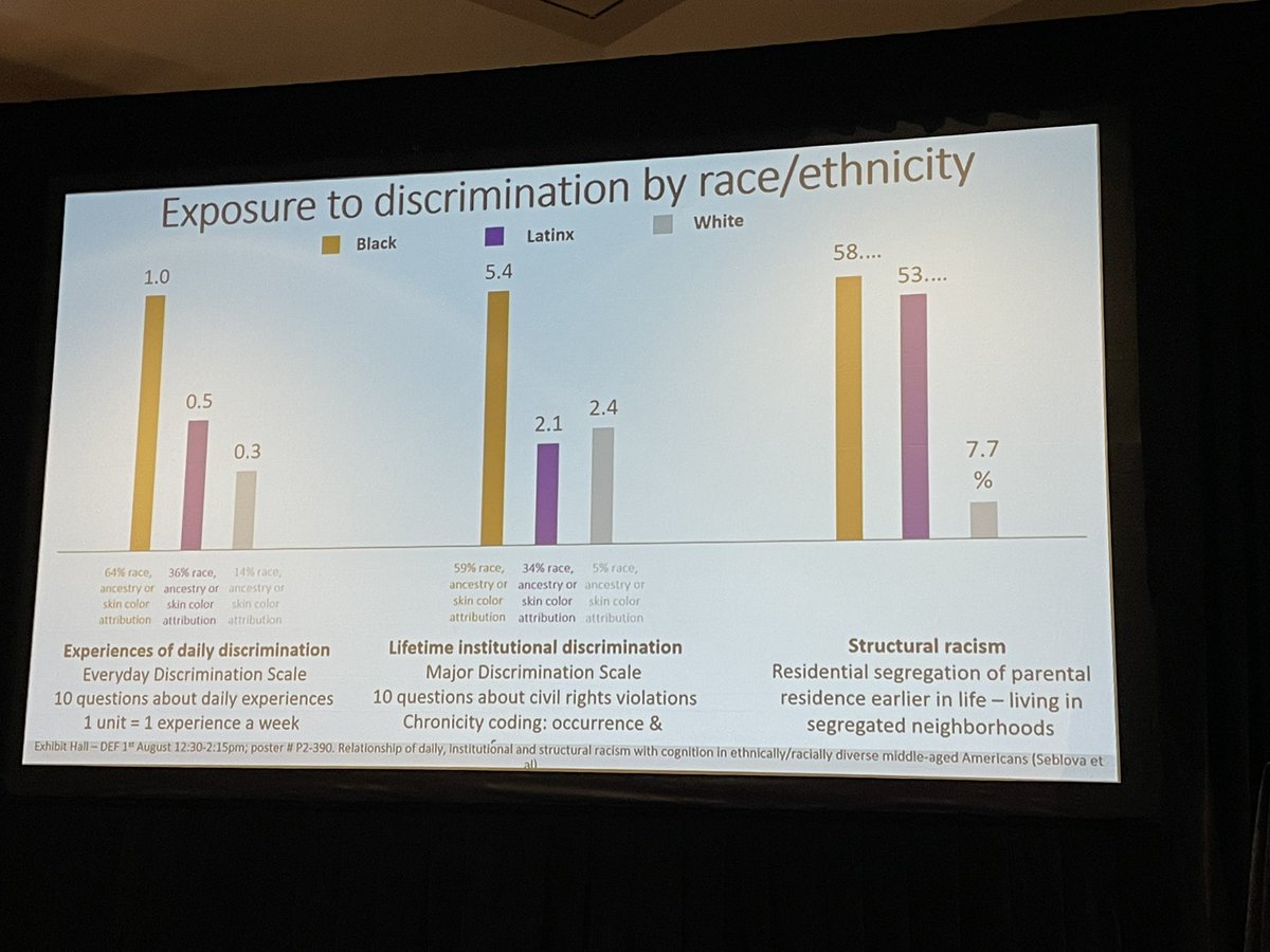So jazzed to see @NikaSeblova presenting VERY IMPORTANT WORK at @DiversityPIA on multiple racism exposures (interpersonal, major, structural) and how they drive racial and ethnic disparities in memory in the Offspring Study #RacismNotRace #AAIC2022 @ManBrickLabs #FellowFellow