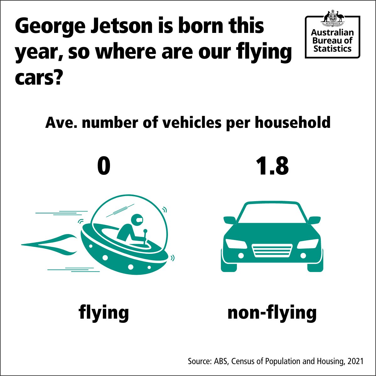 Internet sleuths have deduced that George Jetson was born this year, possibly on this very day, July 31st 2022. So where are our flying cars?
