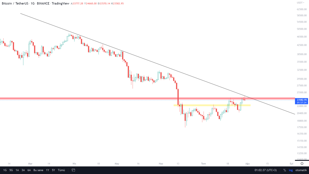 ArdenKaya_'s tweet photo. #Bitcoin  Niye mi short Açtım ?

1-) Beş ayrı göstergede Oluşan Negatif uyumsuzluklar.
(Bunlar: RSI - CCI - OBV - CMF - Money flow ındex)

2-) Düşen trend direnci.

3-) Gereksiz Fomo

Bol kazançlar... 💚 https://t.co/pvYYDEaeXj