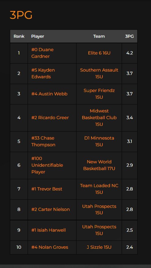 Adidas #3SSB 15U Season Ranking 3PT Shooters. *Made the List!
<a href="/UtahProspects/">Utah Prospects/Team Kessler</a> 
<a href="/PrepHoopsUT/">Prep Hoops Utah</a>