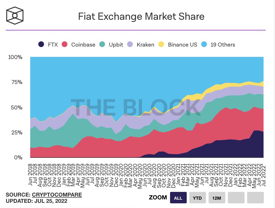10xcryptorocket's tweet photo. 合规法币交易市场，FTX + Coinbase 差不多 50%，Binance 市场份额有望再提升
#FTX #Coinbase #binance #fiat #Crypto https://t.co/2BvM6wDQLk