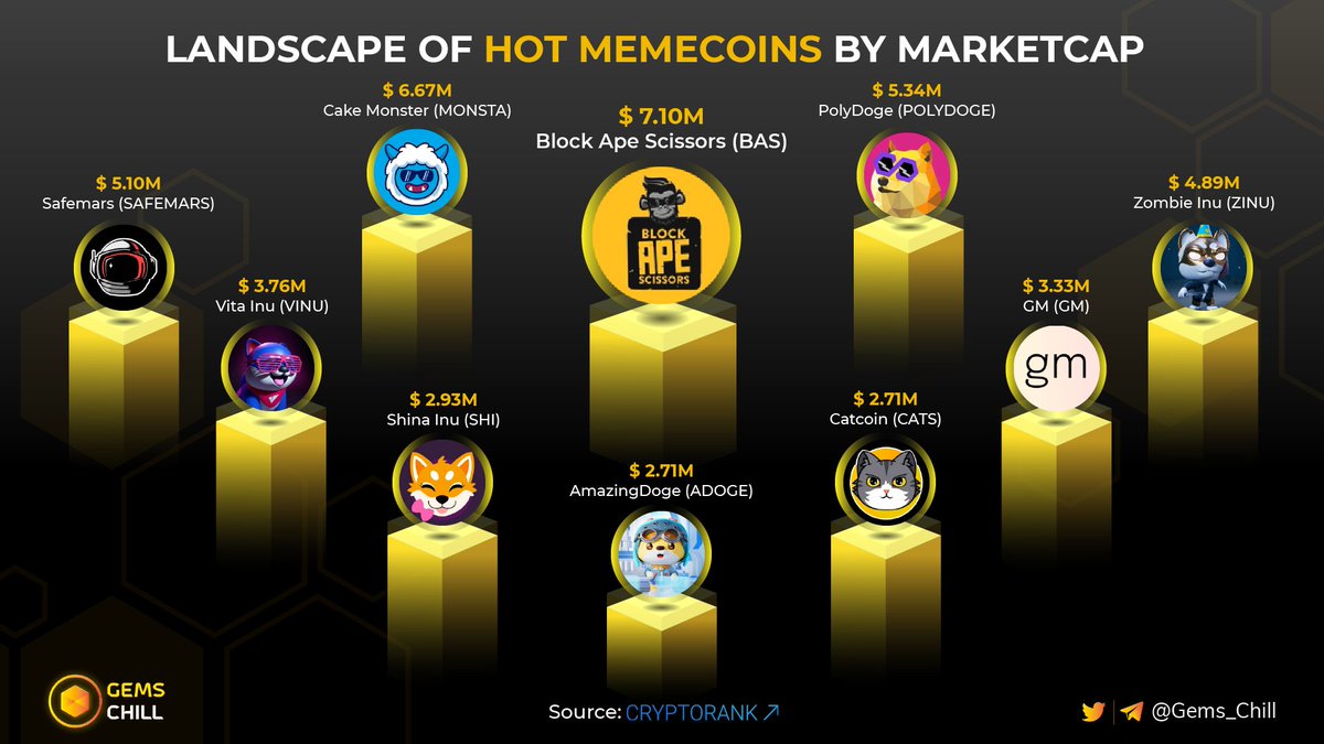 Gems Chill (@gems_chill) on Twitter photo ๐ LANDSCAPE OF HOT #MEMECOINS BY MARKETCAP ๐
$BAS <a href="/ApeBlock/">Block Ape Scissors (Now Arcas)</a>
$MONSTA <a href="/thecakemnstr/">Cake Monster</a>
$POLYDOGE <a href="/PolyDoge/">PolyDoge ๐ถ๐ | Aggregated</a>
$SAFEMARS <a href="/Safemartians/">SafeMars</a>
$ZINU <a href="/ZinuToken/">๐ญ๐๐ก๐จ</a>
$VINU <a href="/VitaInuCoin/">Vita Inu (VINU)</a>
$GM <a href="/gmwagmieth/">gm</a>
$SHI <a href="/ShinaToken/">Shina</a>
$CATS <a href="/catcoinbsc/">Catcoin</a>
$ADOGE @amazingdogecoin
โบ๏ธ Which is your choice?
#memecoin ๐ LANDSCAPE OF HOT #MEMECOINS BY MARKETCAP ๐
$BAS <a href="/ApeBlock/">Block Ape Scissors (Now Arcas)</a>
$MONSTA <a href="/thecakemnstr/">Cake Monster</a>
$POLYDOGE <a href="/PolyDoge/">PolyDoge ๐ถ๐ | Aggregated</a>
$SAFEMARS <a href="/Safemartians/">SafeMars</a>
$ZINU <a href="/ZinuToken/">๐ญ๐๐ก๐จ</a>
$VINU <a href="/VitaInuCoin/">Vita Inu (VINU)</a>
$GM <a href="/gmwagmieth/">gm</a>
$SHI <a href="/ShinaToken/">Shina</a>
$CATS <a href="/catcoinbsc/">Catcoin</a>
$ADOGE @amazingdogecoin
โบ๏ธ Which is your choice?
#memecoin