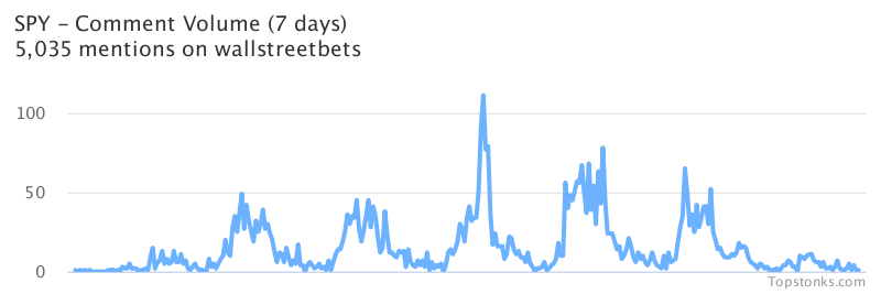 $SPY seeing an uptick in chatter on wallstreetbets over the last 24 hours

Via https://t.co/5IkMIPwPYL

#spy    #wallstreetbets  #trading https://t.co/TMjFanxTx0