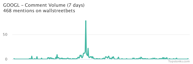$GOOGL was the 13th most mentioned on wallstreetbets over the last 7 days

Via https://t.co/WvcskLEhKb

#googl    #wallstreetbets  #investing https://t.co/kSIzcUekL4