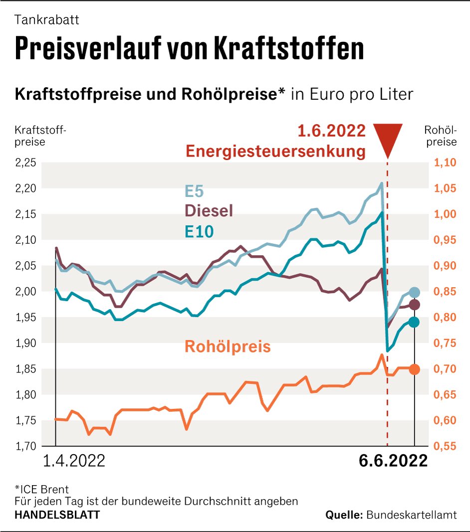 Wo sind jetzt die Kritiker? #Tankrabatt #fdp #wirkt