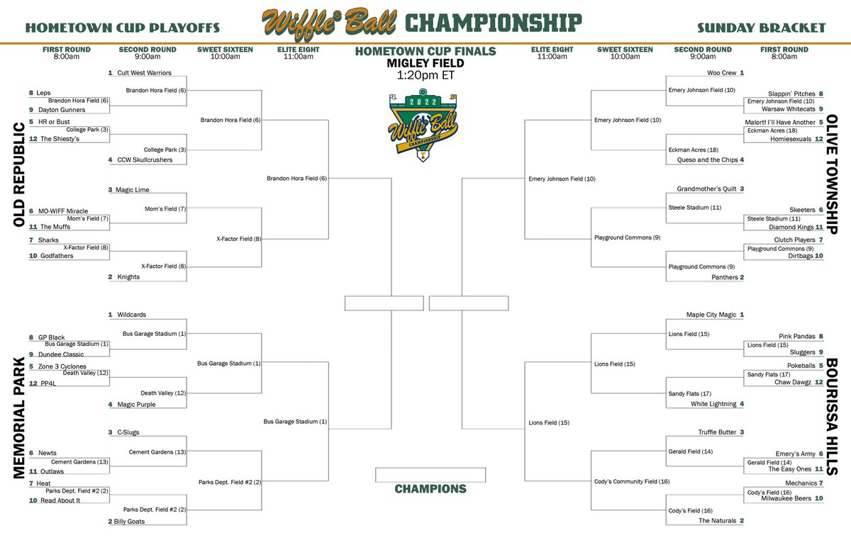 48 teams are still #SeekingMigley.

Here is the Hometown Cup Playoffs bracket.