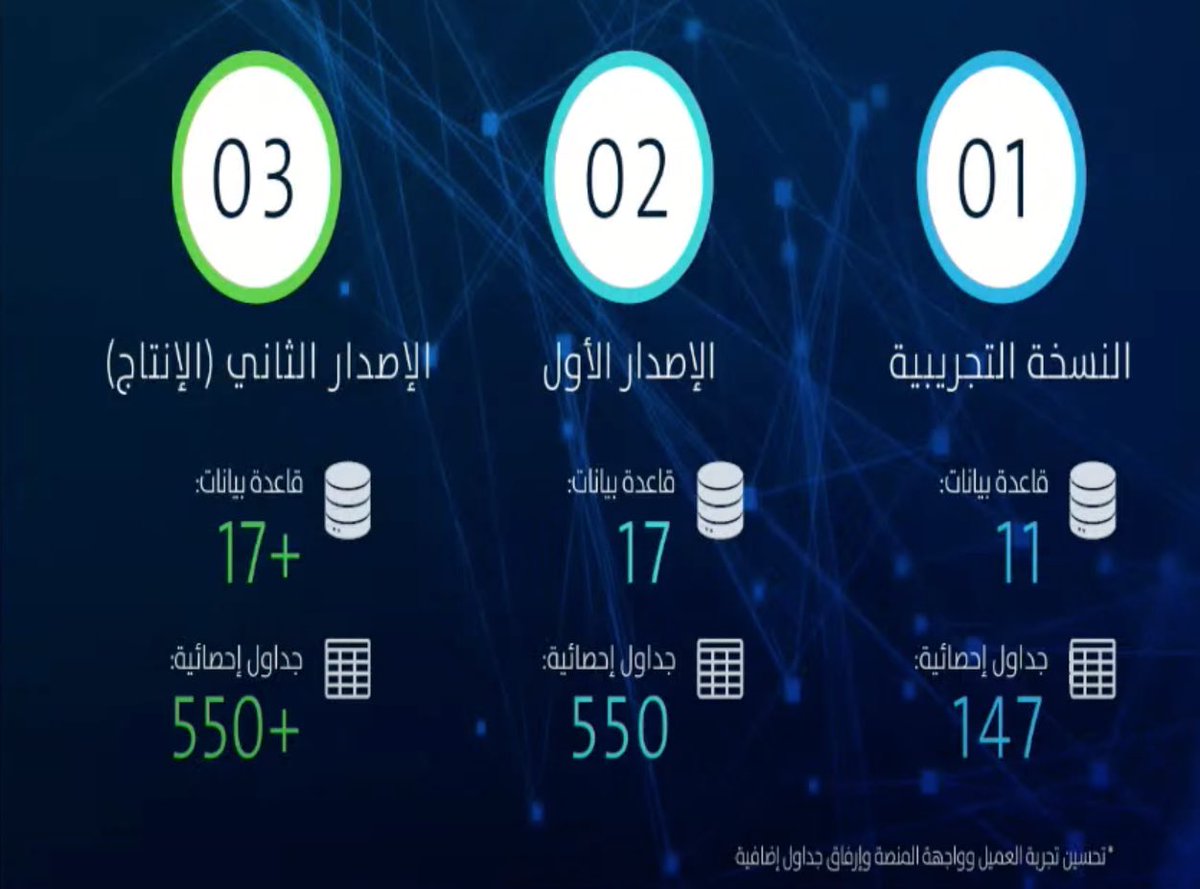 لدى <a href="/Stats_Saudi/">الهيئة العامة للإحصاء</a> قواعد بيانات ضخمة في السكانية، والاجتماعية، والاقتصادية، والبيئية …الخ

وحتى يستفيد منها الفرد، الباحث و الاكاديمي والشركات العامة والخاصة لدعمهم في تقديم الخدمات وغيرها.

اطلقت منصة قاعدة البيانات الاحصائية (تجريبية Beta)
وستتم على ثلاث مراحل :

…يتبع