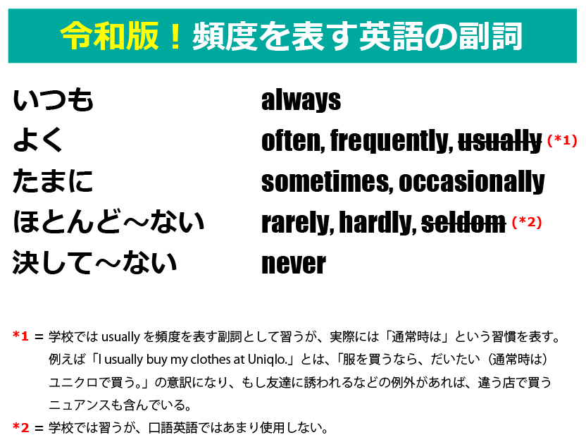 sawaken_eng's tweet image. 令和版！頻度を表す英語の副詞 by さわけん