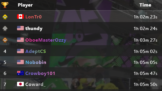 _Crowboy101's tweet photo. After 2 runs were invalid dur to the recording messing up, the 1:06 curse is finally broken. Sure it may have taken me 5 months to do so, but we got there.
Here's to better future runs🍾 https://t.co/G0Pc5bN9VK