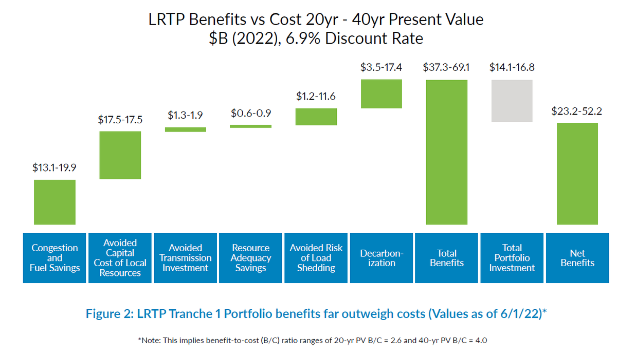 AbeEnergy's tweet photo. The math here is pretty simple: MISO invests ~$15 billion in new transmission and receives >$37 billion in benefits. Even if we zero out the carbon value, it still pays for itself multiple times over. Why wouldn't everyone be for this...? https://t.co/TiMTVaqQet
