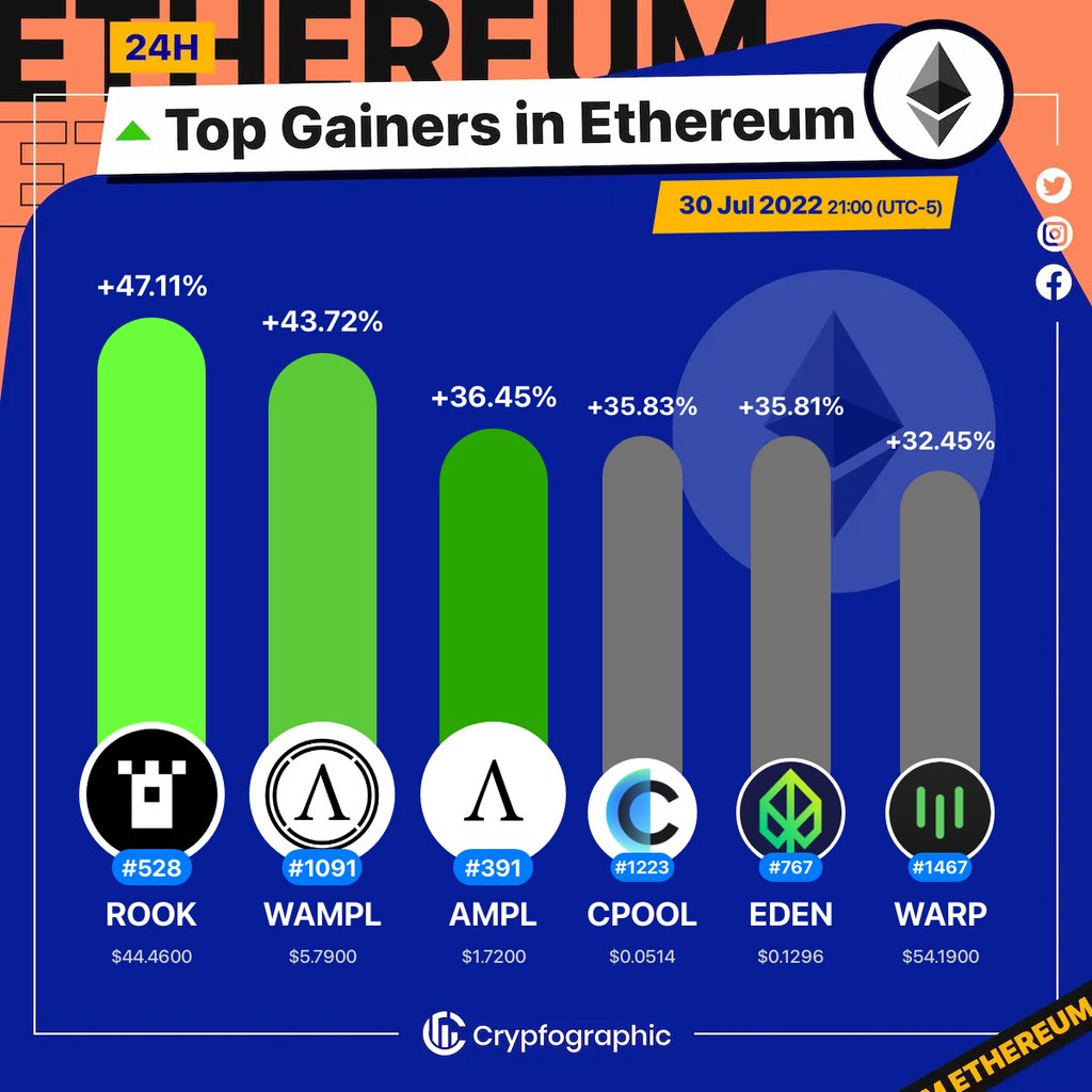 Web3Charts's tweet photo. 1. #Rook $rook
2. #WrappedAmpleforth $wampl
3. #Ampleforth $ampl
4. #Clearpool $cpool
5. #EDEN $eden
6. #WarpFinance $warp
#Ethereum
#CrypfographicsEthereumTopGainer24h https://t.co/uZnRwSjB02