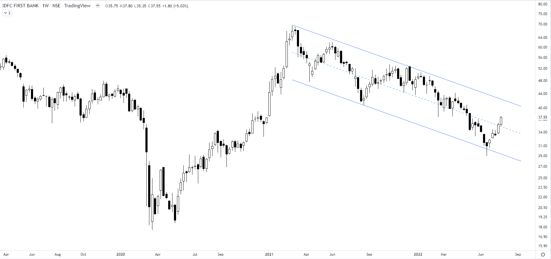 The_Chartist 📈 on Twitter "IDFC First Bank working in a downward
