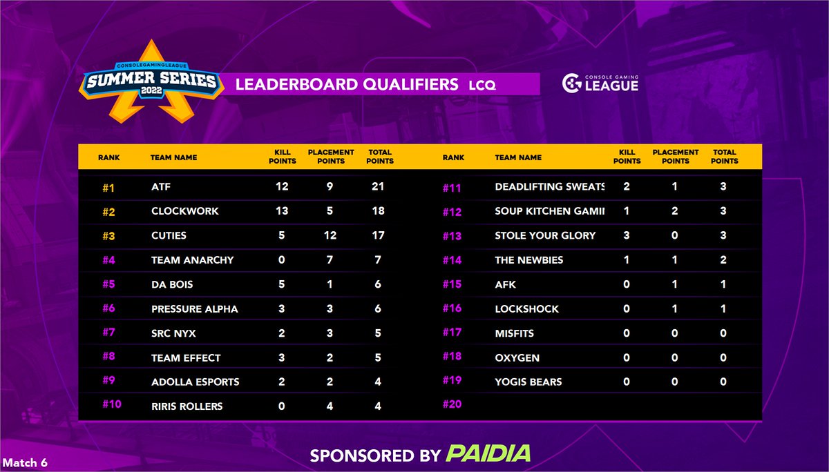 ConsoleGamingLG's tweet photo. ๐ฅ๐ฅ THAT WAS AWESOME ๐ฅ๐ฅ
Last Chance Qualifier has been super close during all matches - but unfortunately just the top 5 teams are getting invited.
Can't wait for the Invitational next Saturday!
Rewatch LCQ on https://t.co/Ah8lKkq6zr .
GGs to all!
#ApexLegends #CGLAPEX https://t.co/8s1fTHKzx7