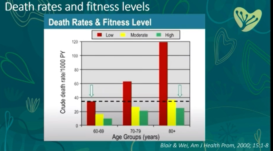 Powerful reminder about the power of exercise in both health and disease states from <a href="/_SandiHayes/">Sandi Hayes</a> 
🌟Stay active!
🤸‍♀️🏋️‍♀️🚵‍♀️🏊‍♀️🏄‍♀️
 #lifemed22 <a href="/ASLMLifeMed/">Lifestyle Medicine</a>