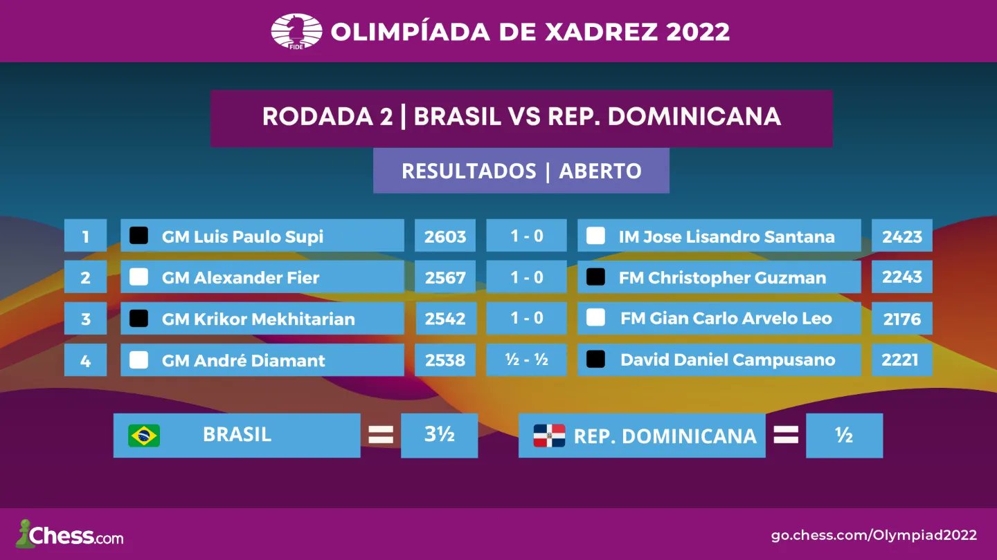 Chess.com Português on X: 🏆 Olimpíada de Xadrez 2022 🇮🇳 Chennai 💥  Resultados - Rodada 2  / X