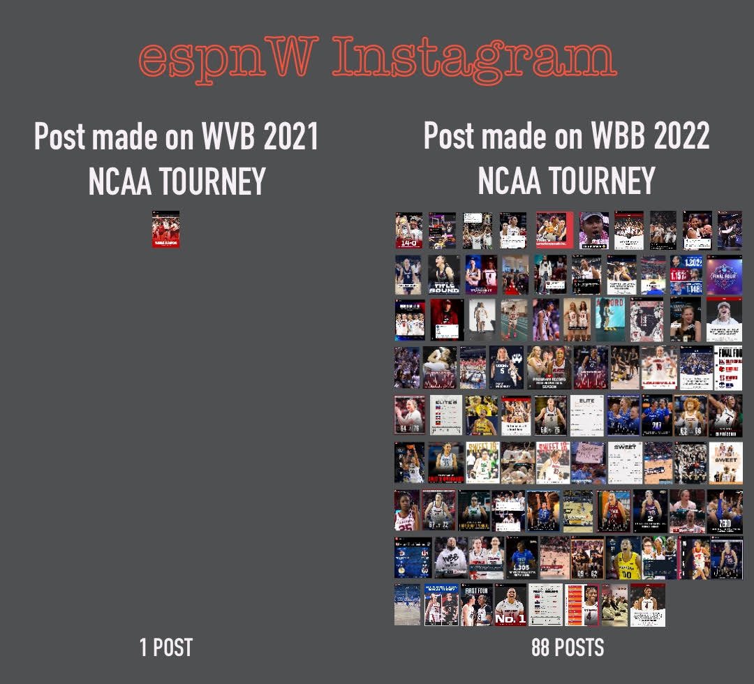 RobsonTwr24's tweet photo. @espnW We have to do better! https://t.co/QErku3hRfb