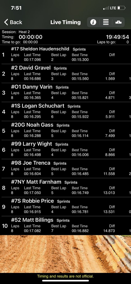 We were off in time trials but as the night went on and the track slicked off we got closer. Passed 4 cars in the caution free B main and missed the A by 1 spot with a chevy 602 crate engine. Nothing to hang our heads about. Proud of my guys, we’ll try again tomorrow night.
