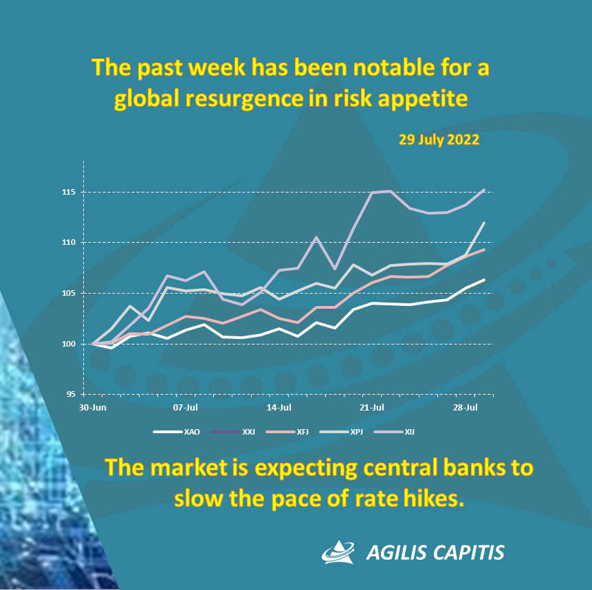 The past week has seen a global resurgence in risk appetite despite deteriorating economic data. Principally this is due to the market expecting central banks to slow the pace of rate hikes, with the Fed leading the pack, and a rotation into duration and growth stocks.