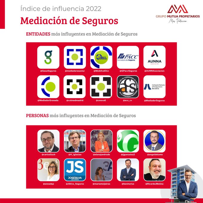 Me ha hecho mucha ilusión que <a href="/MPropietarios/">Grupo Mutua Propietarios</a> me haya incluido en #IndiceInfluenciaGrupoMP 2022 como una de las personas más influyentes en la mediación de #seguros junto a grandes compañeros. Muchísimas Gracias a todos los que me seguís.