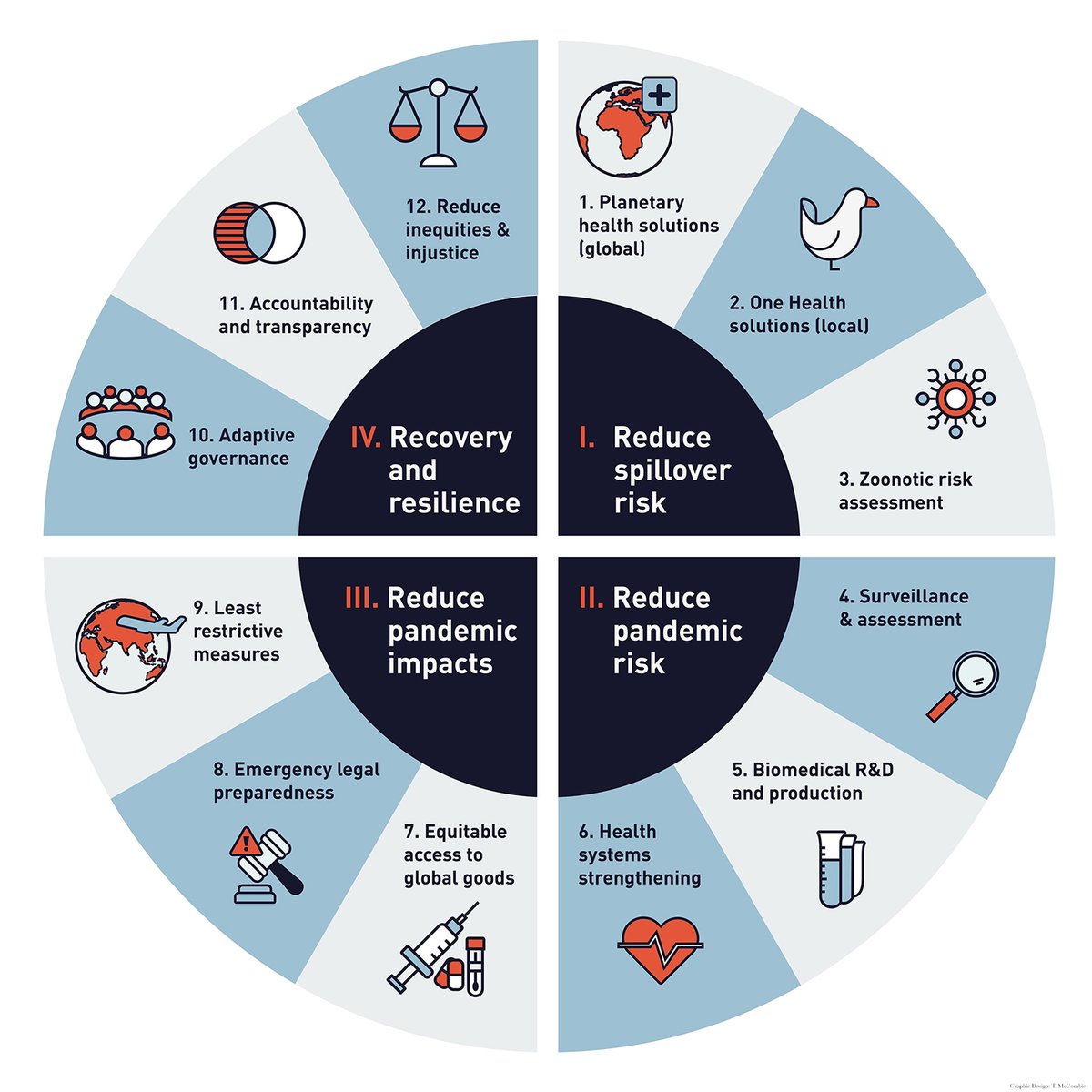 A new #SciencePolicyForum identifies 12 elements for a cohesive, transformative, and evidence-based #pandemic treaty that could move global health governance beyond the limited scope of international health regulations that exist today. fcld.ly/3db2lik