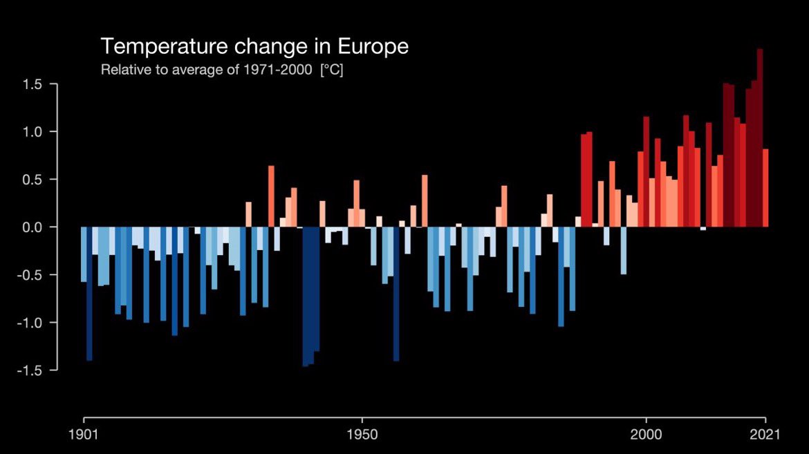 climate_mission's tweet image. Evidence of how we have #damaged our earth 🌍over the time. Countries without a #delay need to expedite their climate action. Coming days would be much worse if climate commitments are not adhered. #future #Temperature #sustainable #ClimateEmergency #climate #nature