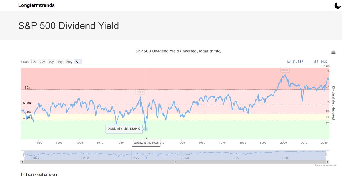 UStannes's tweet photo. With the dramatic #plunge in #equities in late #February2020 and #March2020, the #S_P500's #dividendyield #rose all the way up to a high #2_81percent on the #March23rd2020 low.
The #dividend #yield shows the #powerofcomputation.
It was highest on #31July1922 with #12_64percent. https://t.co/MUofs3k5iP