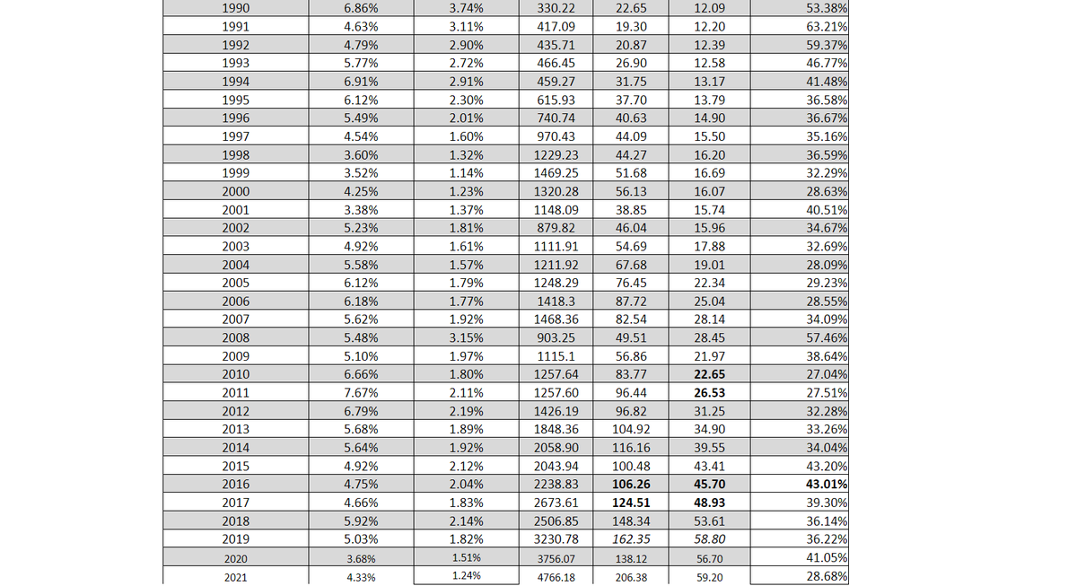 UStannes's tweet photo. With the dramatic #plunge in #equities in late #February2020 and #March2020, the #S_P500's #dividendyield #rose all the way up to a high #2_81percent on the #March23rd2020 low.
The #dividend #yield shows the #powerofcomputation.
It was highest on #31July1922 with #12_64percent. https://t.co/MUofs3k5iP