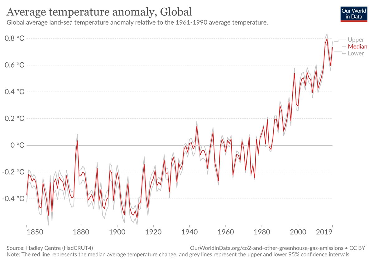Did you know? Global average temperatures have increased by more than 1℃ since pre-industrial times.

📈 | <a href="/OurWorldInData/">Our World in Data</a> 

#Heatwave